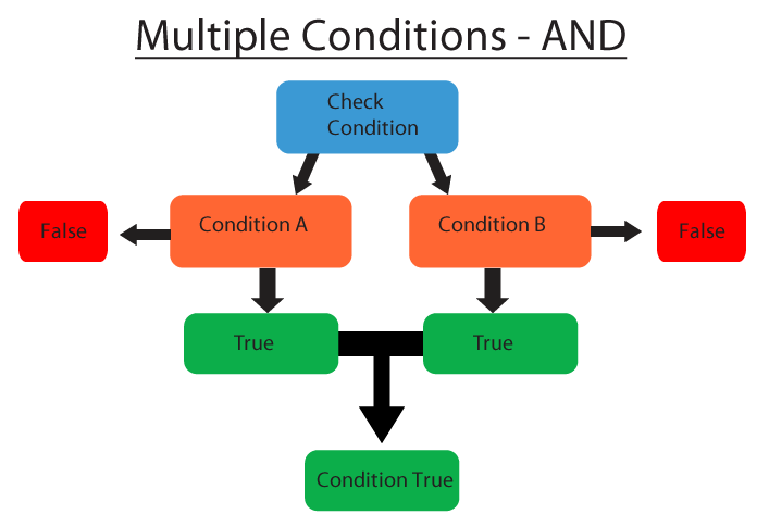 Multiple conditions and.png